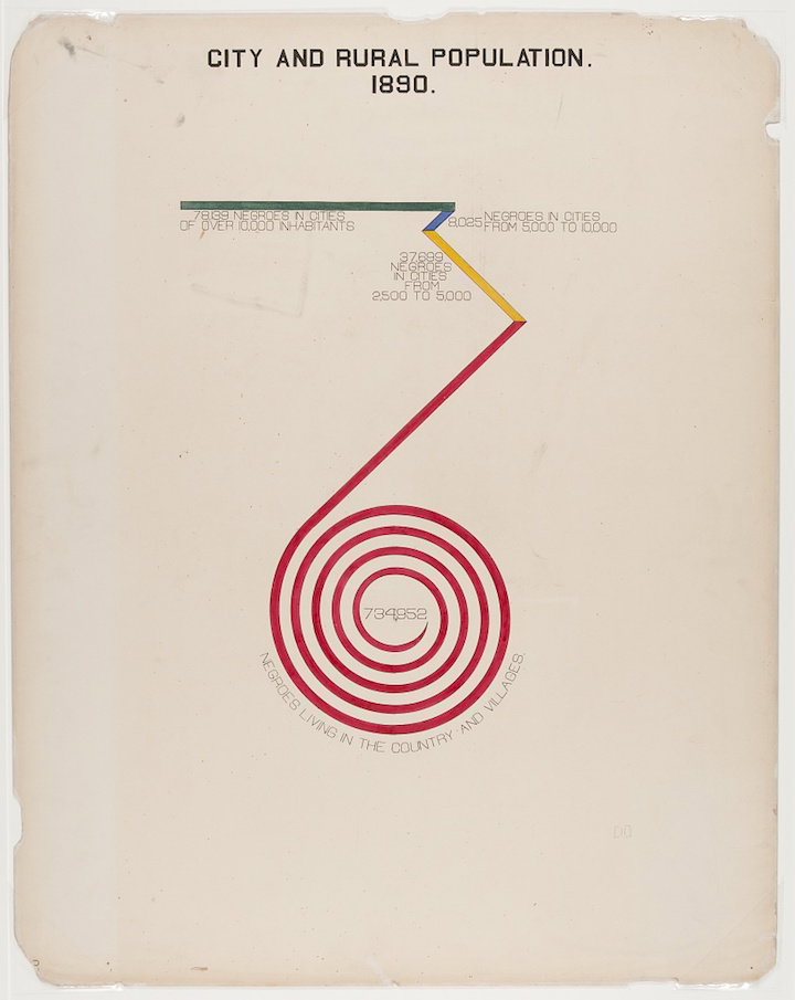 W.E.B. Du Bois'in karşılaştırmalı demografik tablosu, 1900